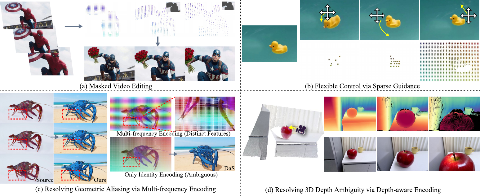 FlexAM teaser illustrating masked appearance editing, sparse guidance, multi-frequency encoding, and depth-aware encoding